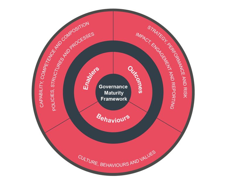 The governance maturity framework wheel