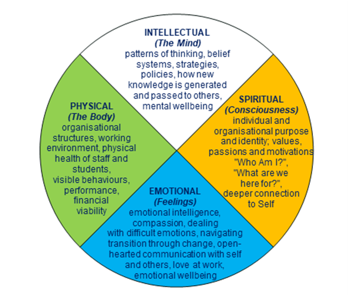 HOD model