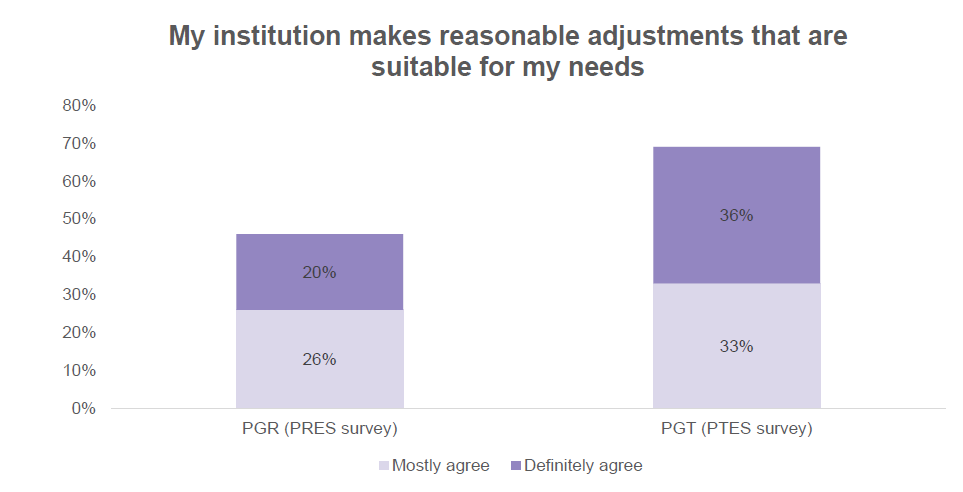 Less than half of disabled PGRs (46%) agreed that their institution provides the reasonable adjustments they need. 