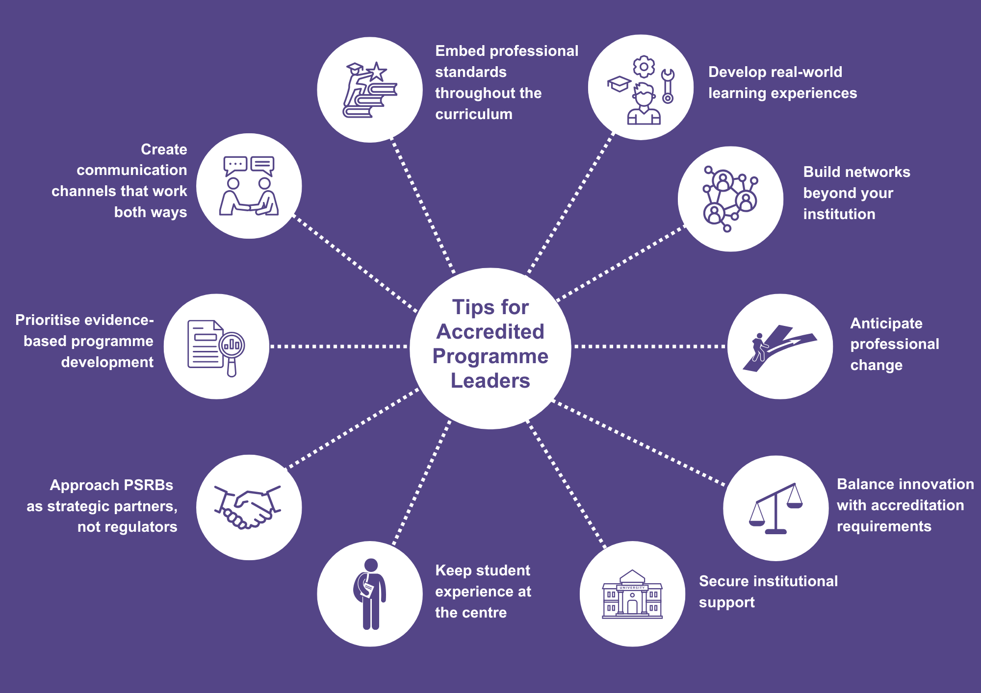 PSRBs Top 10 Tips for Programme Leaders