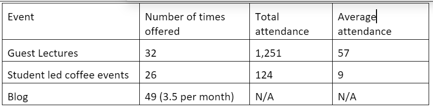  Event   Number of times offered   Total attendance   Average attendance 