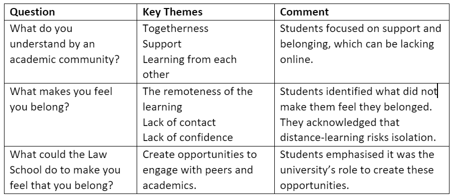 Key findings of a survey which explored law students’ understanding of belonging to an academic community