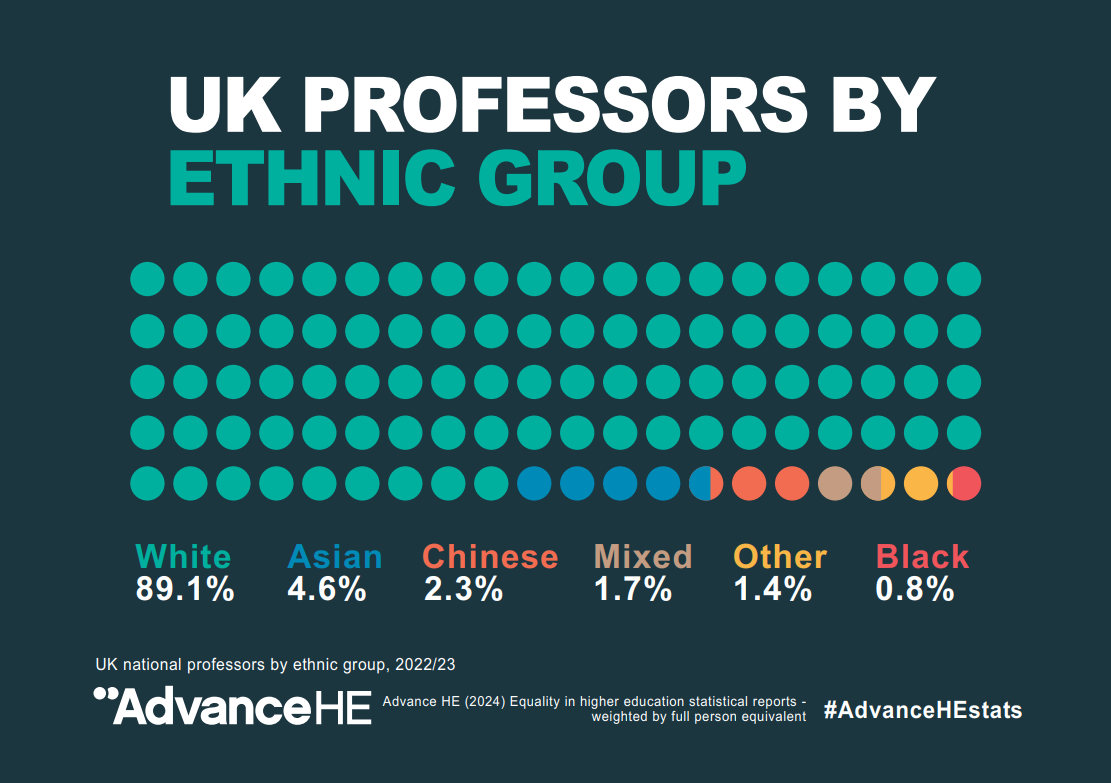 UK Professors by ethnic group