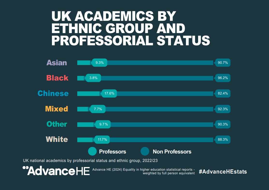 UK academics by ethnic group and professional status