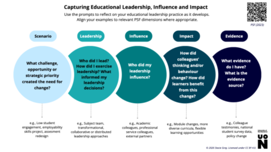 Capturing Educational Leadership, Influence and Impact framework by Stacie Gray.